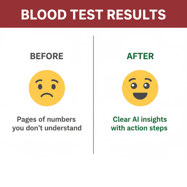 Blood test results before and after SmarterBlood - from pages of confusing numbers to clear AI insights